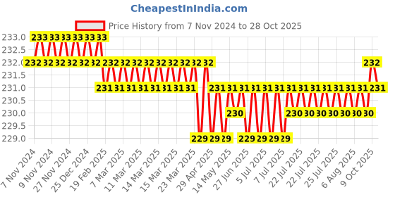 moglix.com Leeford Polyester Grey Baggy Arm Sling, Size: L leeford Price History Graph from 7 Nov 2024 to 28 Oct 2025