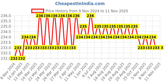 moglix.com Leeford Polyester Grey Baggy Arm Sling, Size: M leeford Price History Graph from 9 Nov 2024 to 10 Nov 2025