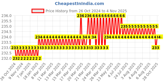 moglix.com Leeford Polyester Grey Baggy Arm Sling, Size: S leeford Price History Graph from 26 Oct 2024 to 4 Nov 2025
