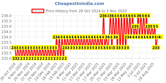 moglix.com Leeford Polyester Grey Baggy Arm Sling, Size: XL leeford Price History Graph from 26 Oct 2024 to 5 Nov 2025