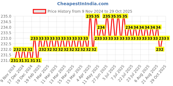 moglix.com Leeford Polyester Grey Pouch Arm Sling, Size: L leeford Price History Graph from 9 Nov 2024 to 28 Oct 2025
