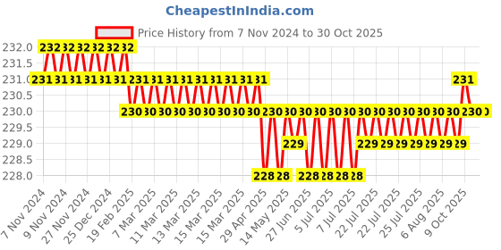 moglix.com Leeford Polyester Grey Pouch Arm Sling, Size: M leeford Price History Graph from 7 Nov 2024 to 28 Oct 2025