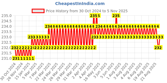 moglix.com Leeford Polyester Grey Pouch Arm Sling, Size: XL leeford Price History Graph from 30 Oct 2024 to 4 Nov 2025