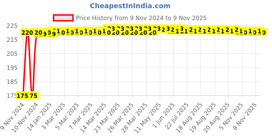 moglix.com Leeford Polyurethane Grey Thumb Splint Support with Wrist Wrap, Size: Universal leeford Price History Graph from 9 Nov 2024 to 9 Nov 2025