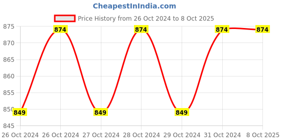 moglix.com Lefoo LF5514 20 bar 1/4 BSP White Pressure Switch lefoo Price History Graph from 26 Oct 2024 to 8 Oct 2025