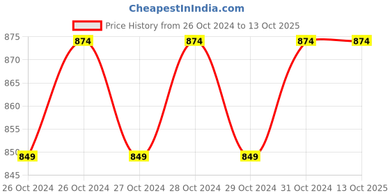 moglix.com Lefoo LF5532 35 bar 1/4 BSP White Pressure Switch lefoo Price History Graph from 26 Oct 2024 to 13 Oct 2025
