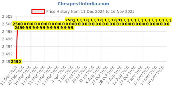moglix.com Legend Left Hand Side Head Lamp Assembly for Honda Amaze/Mobilio/Brio, LG-123-9135L legend Price History Graph from 11 Dec 2024 to 16 Nov 2025