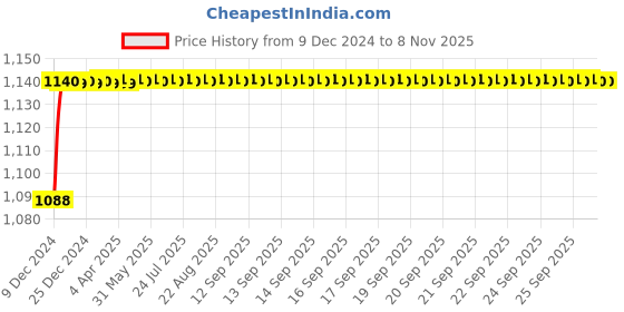 moglix.com Legend Left Hand Side Head Lamp Assembly for Tata Indica V2, LG-43-106L legend Price History Graph from 9 Dec 2024 to 7 Nov 2025