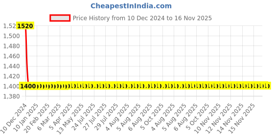 moglix.com Legend Left Hand Side Head Lamp Assembly for Tata Indigo ECS, LG-38-130WL legend Price History Graph from 10 Dec 2024 to 15 Nov 2025