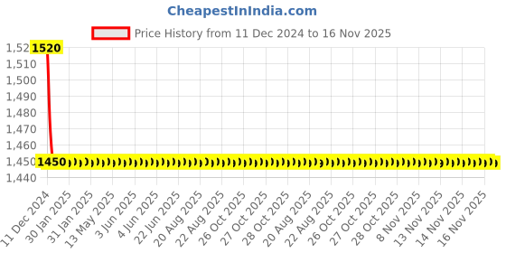 moglix.com Legend Left Hand Side Head Lamp Assembly for Tata Indigo eCS/Indica eV2, LG-37-130YL legend Price History Graph from 11 Dec 2024 to 16 Nov 2025