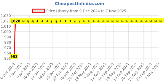 moglix.com Legend Left Hand Side Head Lamp Assembly for Toyota Qualis Type-1, LG-25-102L legend Price History Graph from 9 Dec 2024 to 6 Nov 2025