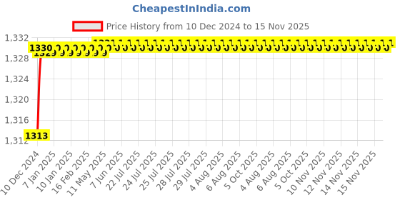 moglix.com Legend Left Hand Side Tail Light Assembly For Chevrolet Beat Type 2, KK-126-1279L legend Price History Graph from 10 Dec 2024 to 14 Nov 2025