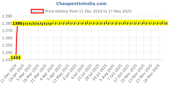 moglix.com Legend Left Hand Side Tail Light Assembly For Mahindra Xylo Type 2, KK-63-9147AL legend Price History Graph from 11 Dec 2024 to 16 Nov 2025