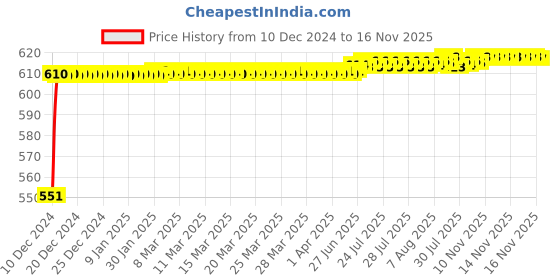 moglix.com Legend Left Hand Side Tail Light Assembly For Tata Winger, KK-46-1707L legend Price History Graph from 10 Dec 2024 to 16 Nov 2025