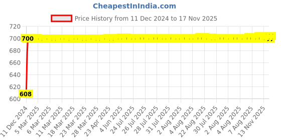 moglix.com Legend Left Hand Side Tail Light For Maruti Assembly Zen Estilo, KK-07-5012L legend Price History Graph from 11 Dec 2024 to 16 Nov 2025