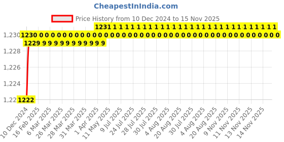 moglix.com Legend Left Hand Tail Light Assembly For Hyundai Verna, KK-24-1507L legend Price History Graph from 10 Dec 2024 to 15 Nov 2025