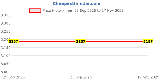 moglix.com Legend Lg-23-6048R Right Hand Hyundai I10 Type 2 (2010-2016) Passenger Vehicle Head Lamp Assembly legend Price History Graph from 25 Sep 2025 to 17 Nov 2025