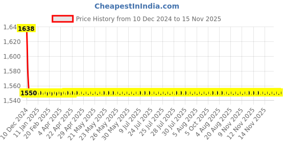moglix.com Legend Right Hand Side Head Lamp Assembly for Chevrolet Tavera Type-2, LG-31-140AR legend Price History Graph from 10 Dec 2024 to 15 Nov 2025