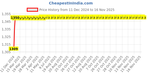 moglix.com Legend Right Hand Side Head Lamp Assembly for Mahindra Scorpio mHAWK, LG-62-128AR legend Price History Graph from 11 Dec 2024 to 16 Nov 2025