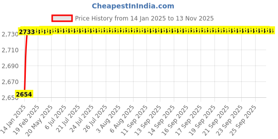 moglix.com Legend Right Hand Side Head Lamp Assembly for Mahindra Xylo Type 2, LG-63-9146AR legend Price History Graph from 14 Jan 2025 to 12 Nov 2025