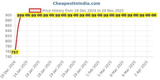 moglix.com Legend Right Hand Side Head Lamp Assembly for Maruti Alto Type-2, LG-14-118R legend Price History Graph from 18 Dec 2024 to 19 Nov 2025