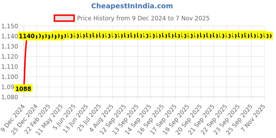 moglix.com Legend Right Hand Side Head Lamp Assembly for Tata Indica V2, LG-43-106R legend Price History Graph from 9 Dec 2024 to 6 Nov 2025