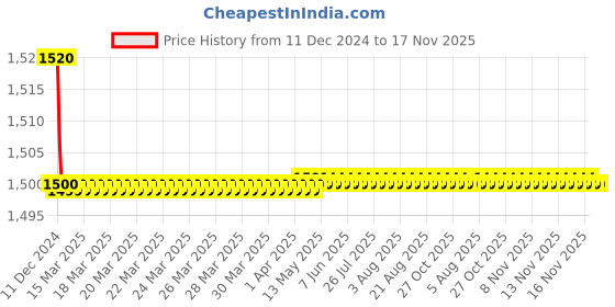 moglix.com Legend Right Hand Side Head Lamp Assembly for Tata Indigo ECS, LG-38-130BR legend Price History Graph from 11 Dec 2024 to 16 Nov 2025