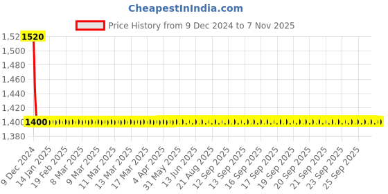 moglix.com Legend Right Hand Side Head Lamp Assembly for Tata Indigo ECS, LG-38-130WR legend Price History Graph from 9 Dec 2024 to 6 Nov 2025