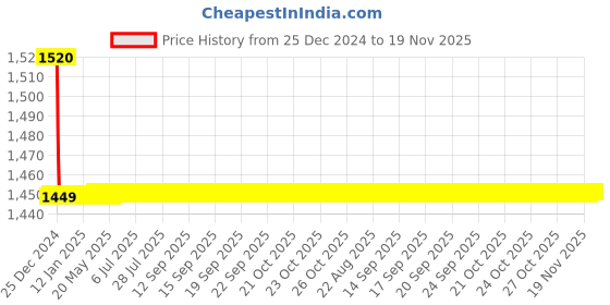 moglix.com Legend Right Hand Side Head Lamp Assembly for Tata Indigo eCS/Indica eV2, LG-37-130YR legend Price History Graph from 25 Dec 2024 to 19 Nov 2025