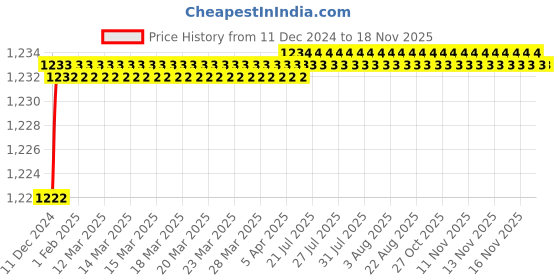 moglix.com Legend Right Hand Side Tail Light Assembly For Hyundai Verna, KK-24-1507R legend Price History Graph from 11 Dec 2024 to 16 Nov 2025