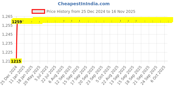moglix.com Legend Right Hand Side Tail Light Assembly For Mahindra Xylo Type 1, KK-63-9147R legend Price History Graph from 25 Dec 2024 to 15 Nov 2025