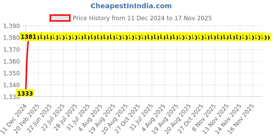 moglix.com Legend Right Hand Side Tail Light Assembly For Mahindra Xylo Type 2, KK-63-9147AR legend Price History Graph from 11 Dec 2024 to 16 Nov 2025