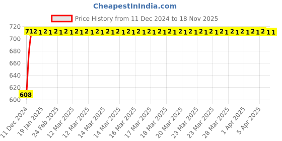 moglix.com Legend Right Hand Side Tail Light Assembly For Maruti Zen Estilo, KK-07-5012R legend Price History Graph from 11 Dec 2024 to 18 Nov 2025