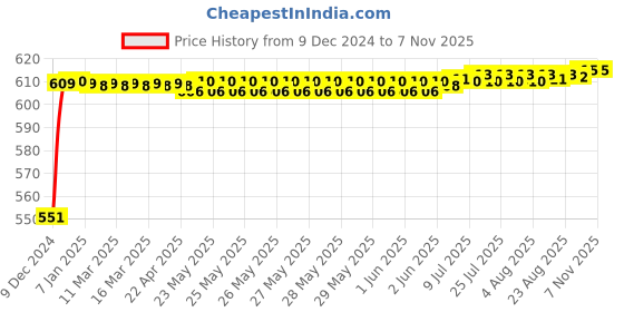 moglix.com Legend Right Hand Side Tail Light Assembly For Tata Winger, KK-46-1707R legend Price History Graph from 9 Dec 2024 to 7 Nov 2025