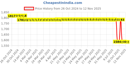 moglix.com Legero Brillo 18W 6000K Cool Daylight LED Downlight, LDT 7518 legero Price History Graph from 26 Oct 2024 to 11 Nov 2025