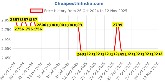 moglix.com Legero Double Docco 7W 5700K Cool Daylight LED Downlight, LHR 6116 legero Price History Graph from 26 Oct 2024 to 12 Nov 2025