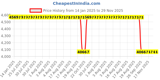 moglix.com Legero Elava 6W 6000K Cool Daylight LED Garden Lights, LOD 44506 legero Price History Graph from 14 Jan 2025 to 29 Nov 2025