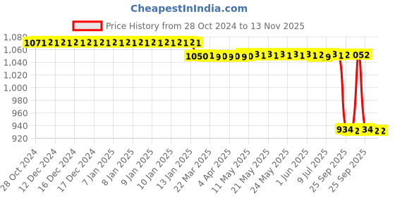 moglix.com Legero Galaxy 18W 3000K Warm White LED Downlight, LPR 1018 legero Price History Graph from 28 Oct 2024 to 13 Nov 2025