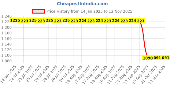 moglix.com Legero Galaxy Surface 15W 4000K Cool White LED Downlight, LSP 1015 legero Price History Graph from 14 Jan 2025 to 12 Nov 2025