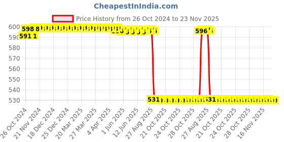 moglix.com Legero Gem 12W Plastic Warm White Round Surface Light legero Price History Graph from 26 Oct 2024 to 23 Nov 2025