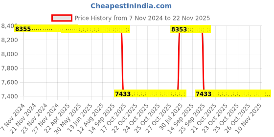 moglix.com Legero Genix 8W Silicone Warm White LED Rope Light legero Price History Graph from 7 Nov 2024 to 22 Nov 2025