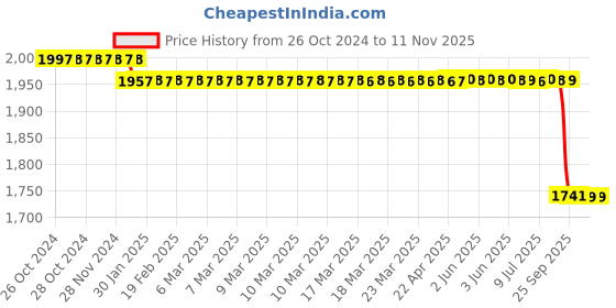 moglix.com Legero Mento 18W 4000K Cool White LED Panel Light, LES 4218 legero Price History Graph from 26 Oct 2024 to 11 Nov 2025