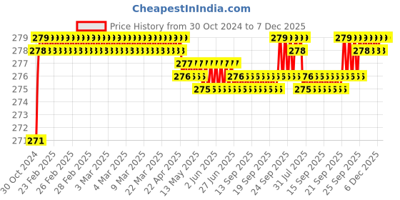 moglix.com Legero Platinum Glitz 15W B22 Plastic White Round LED Lamp Bulb legero Price History Graph from 30 Oct 2024 to 7 Dec 2025