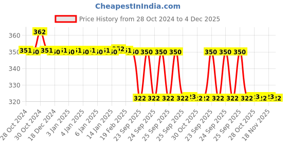 moglix.com Legero Platinum Glitz 20W B22 Plastic White Round LED Lamp Bulb legero Price History Graph from 28 Oct 2024 to 4 Dec 2025