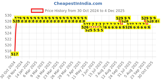 moglix.com Legero Platinum Glitz 30W B22 Plastic White Round LED Lamp Bulb legero Price History Graph from 30 Oct 2024 to 3 Dec 2025