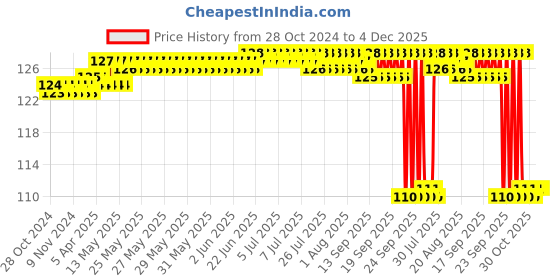 moglix.com Legero Platinum Glitz 7W B22 Plastic White Round LED Lamp Bulb legero Price History Graph from 28 Oct 2024 to 4 Dec 2025