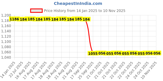 moglix.com Legero Sol 7W 5700K Cool Daylight LED Spotlight, LHR 5608 legero Price History Graph from 14 Jan 2025 to 9 Nov 2025