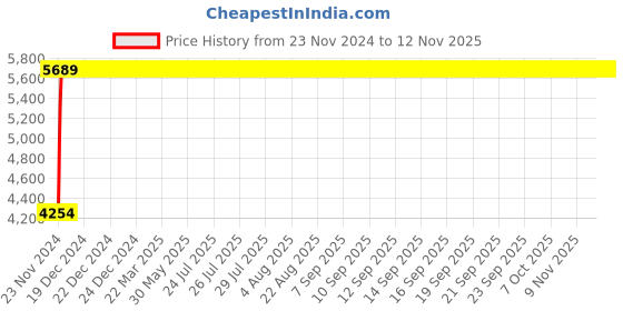 moglix.com Legrand 0.5A DX³ Single Pole C Curve MCBs for AC Applications, 4085 80, (Pack of 10) legrand Price History Graph from 23 Nov 2024 to 11 Nov 2025