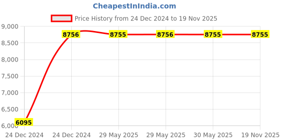 moglix.com Legrand 100A DX³ 4 Pole Circuit Breakers RCCBs for AC Applications, 4117 63 legrand Price History Graph from 24 Dec 2024 to 18 Nov 2025
