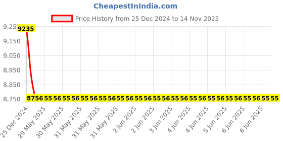 moglix.com Legrand 100A DX³ 4 Pole Circuit Breakers RCCBs for AC Applications, 4117 83 legrand Price History Graph from 25 Dec 2024 to 14 Nov 2025
